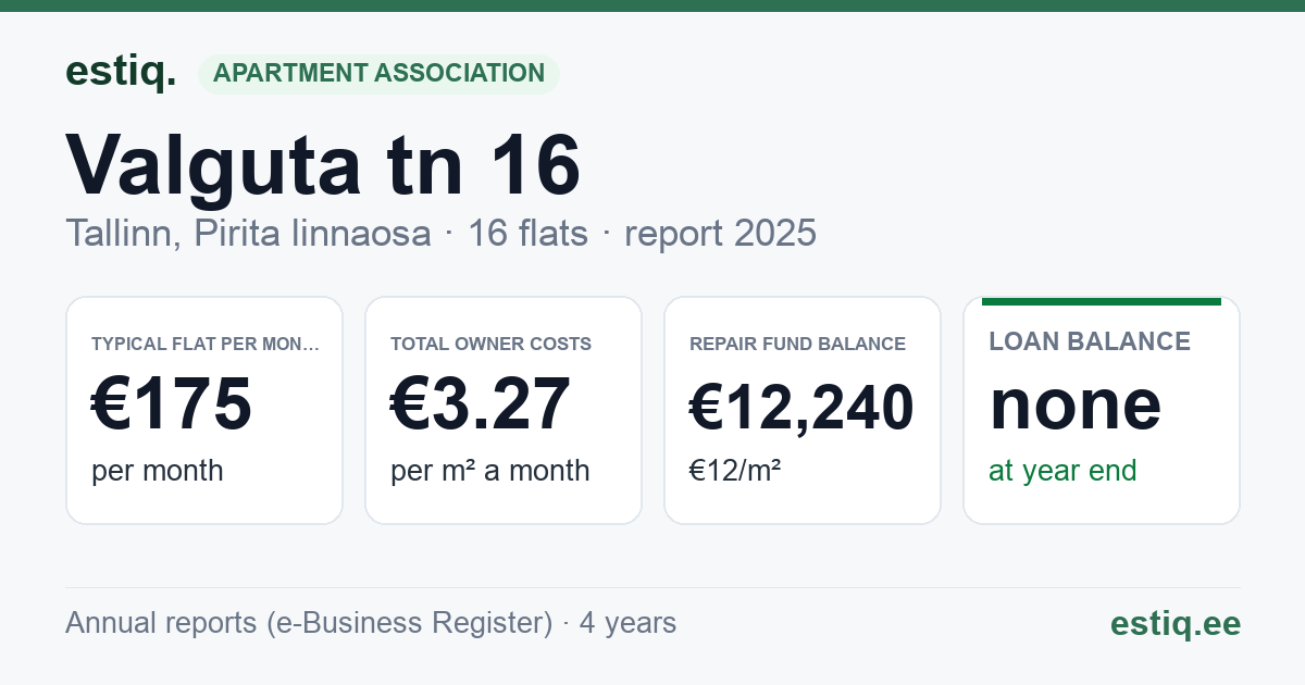 Tallinn, Valguta tn 16 korteriühistu: key figures 2025 — typical flat €175 a month