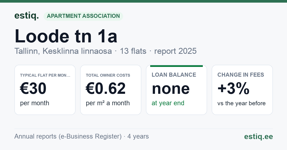 Tallinn, Loode tn 1a korteriühistu: key figures 2025 — typical flat €30 a month