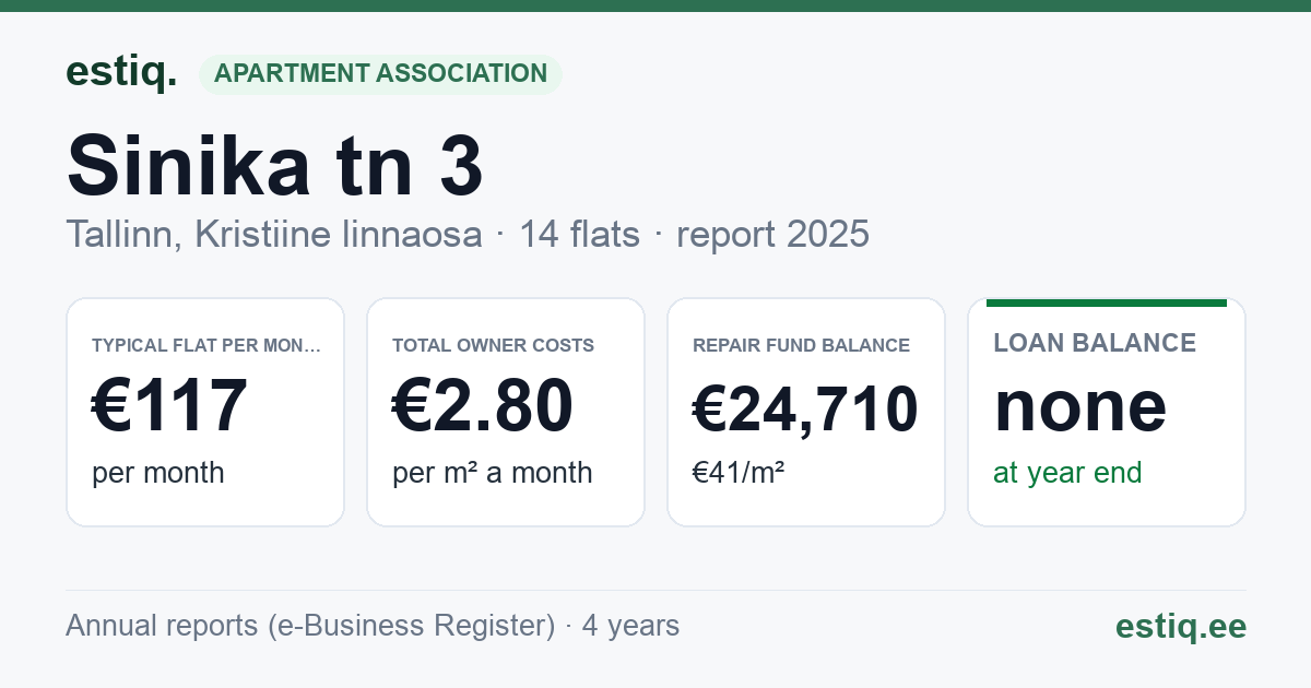 Tallinn, Sinika tn 3 korteriühistu: key figures 2025 — typical flat €117 a month