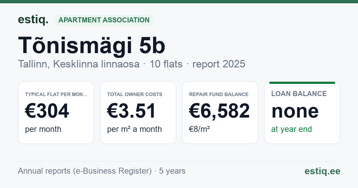 Tallinn, Tõnismägi 5b korteriühistu: key figures 2025 — typical flat €304 a month