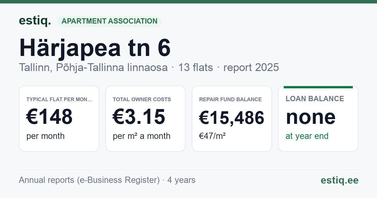Tallinn, Härjapea tn 6 korteriühistu: key figures 2025 — typical flat €148 a month