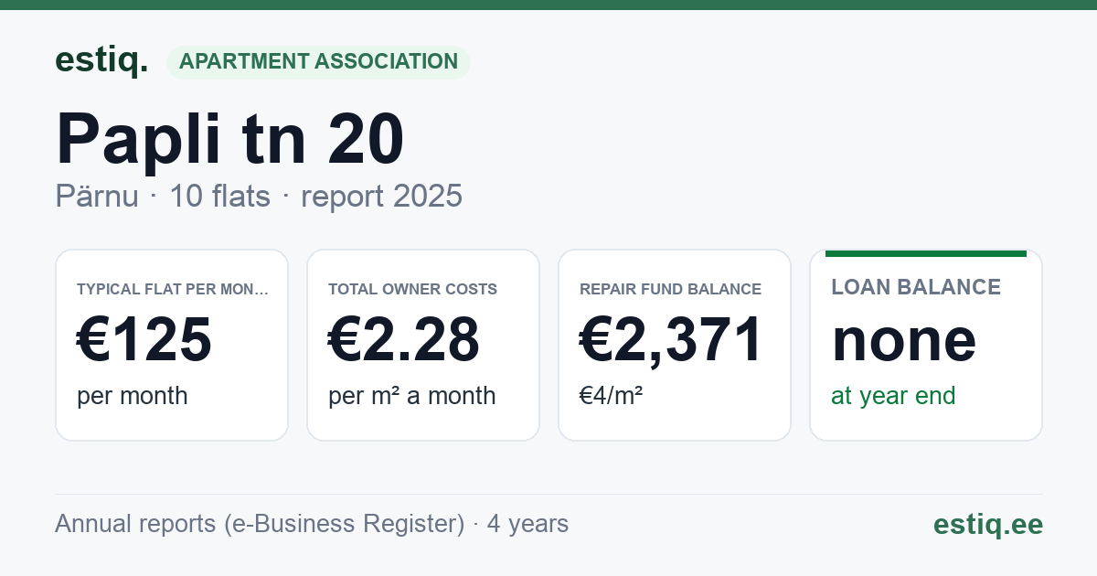 Pärnu linn, Papli tn 20 korteriühistu: key figures 2025 — typical flat €125 a month