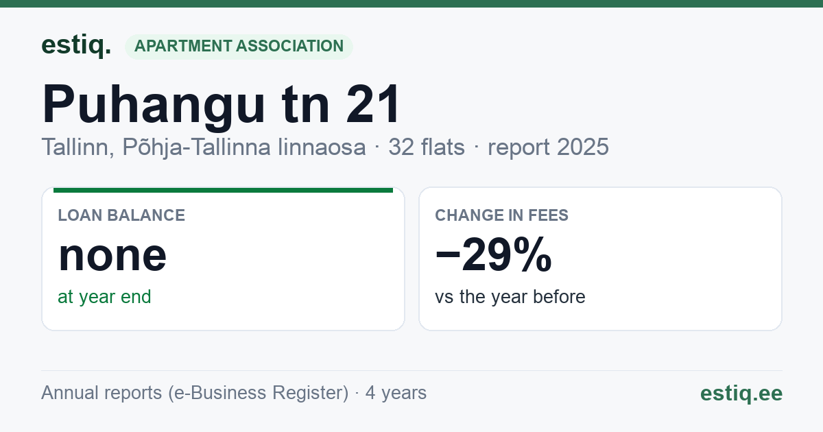 Tallinn, Puhangu tn 21 // 23 korteriühistu: key figures 2025