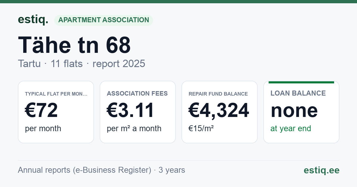 Tartu linn, Tähe tn 68 korteriühistu: key figures 2025 — typical flat €72 a month