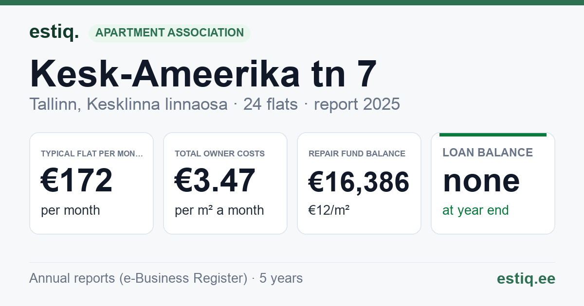 Tallinn, Kesk-Ameerika tn 7 korteriühistu: key figures 2025 — typical flat €172 a month