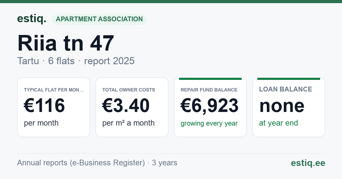 Tartu linn, Riia tn 47 korteriühistu: key figures 2025 — typical flat €116 a month