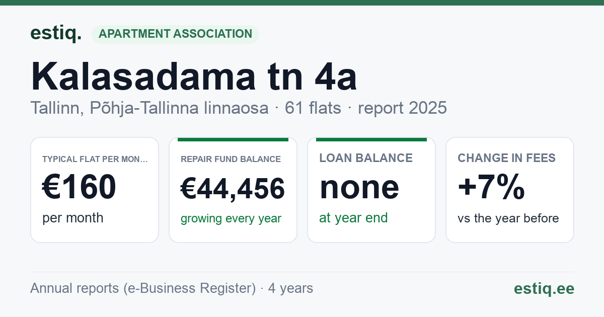 Tallinn, Kalasadama tn 4a, Kalasadama tn 4b korteriühistu: key figures 2025 — typical flat €160 a month