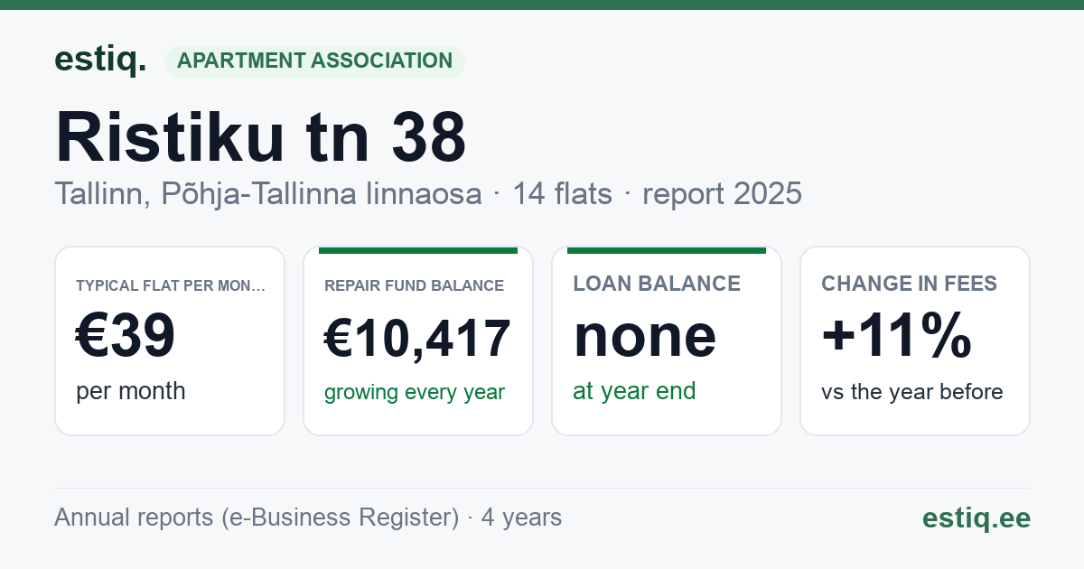 Tallinn, Ristiku tn 38 korteriühistu: key figures 2025 — typical flat €39 a month