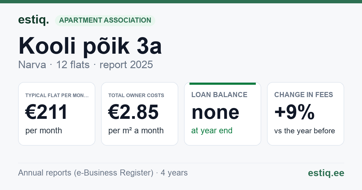 Narva linn, Kooli põik 3a korteriühistu: key figures 2025 — typical flat €211 a month