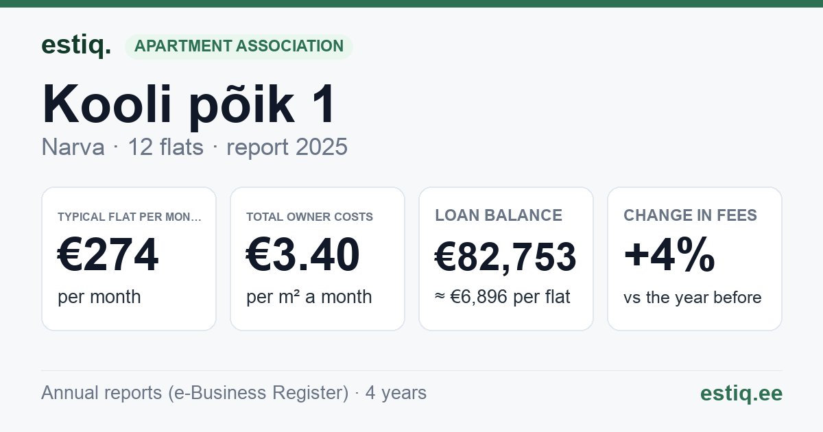 Narva linn, Kooli põik 1 korteriühistu: key figures 2025 — typical flat €274 a month