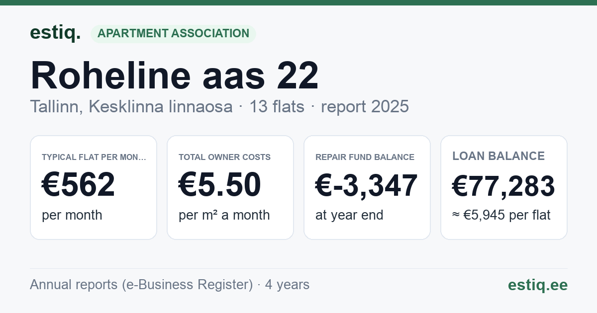 Tallinn, Roheline aas 22 korteriühistu: key figures 2025 — typical flat €562 a month