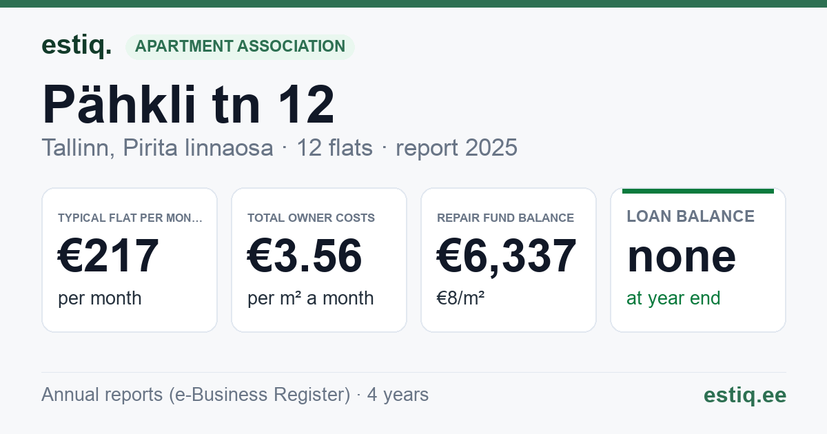 Tallinn, Pähkli tn 12 korteriühistu: key figures 2025 — typical flat €217 a month
