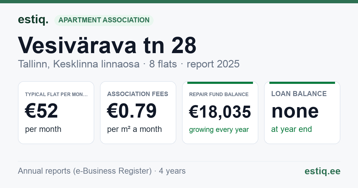 Tallinn, Vesivärava tn 28 korteriühistu: key figures 2025 — typical flat €52 a month
