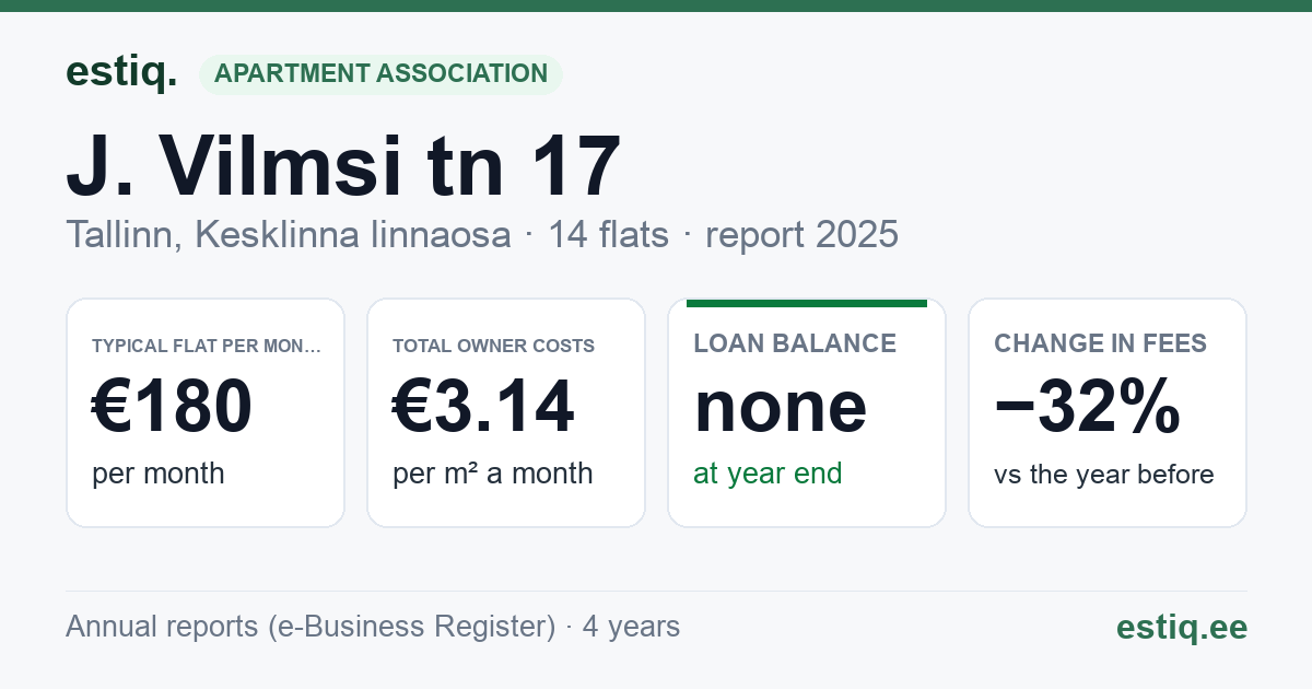 Tallinn, J. Vilmsi tn 17 // Vesivärava tn 16 korteriühistu: key figures 2025 — typical flat €180 a month
