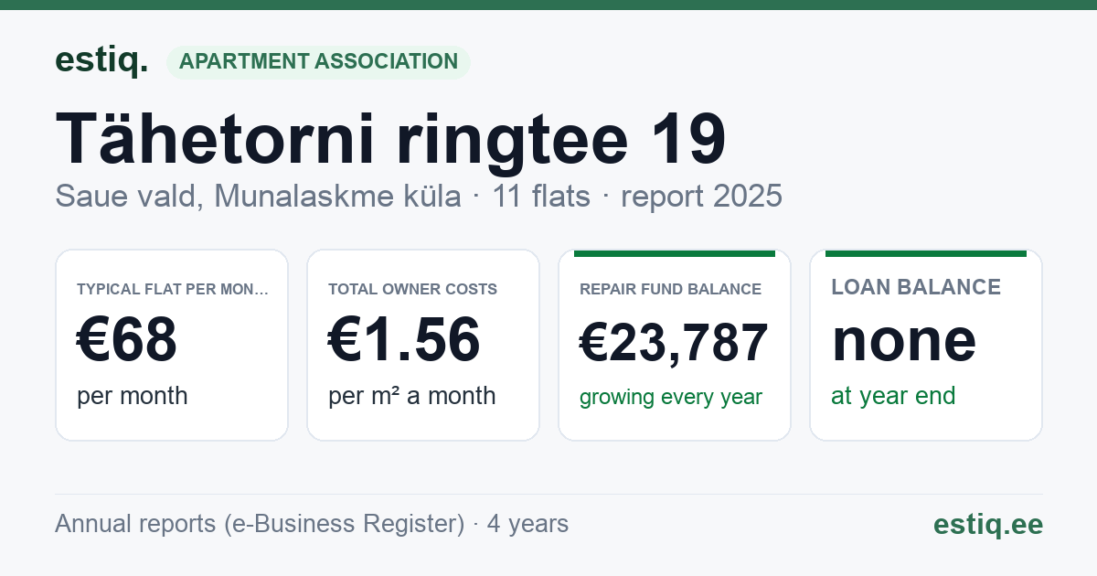 Saue vald, Munalaskme küla, Tähetorni ringtee 19 korteriühistu: key figures 2025 — typical flat €68 a month