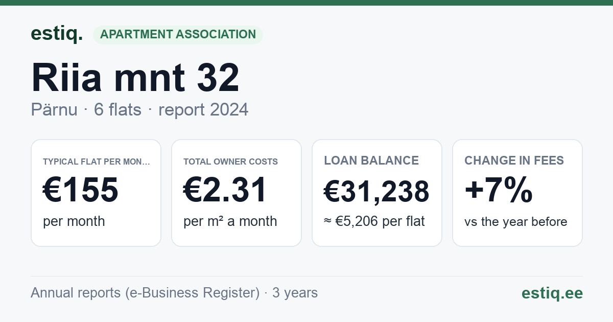 Pärnu linn, Riia mnt 32 korteriühistu: key figures 2024 — typical flat €155 a month