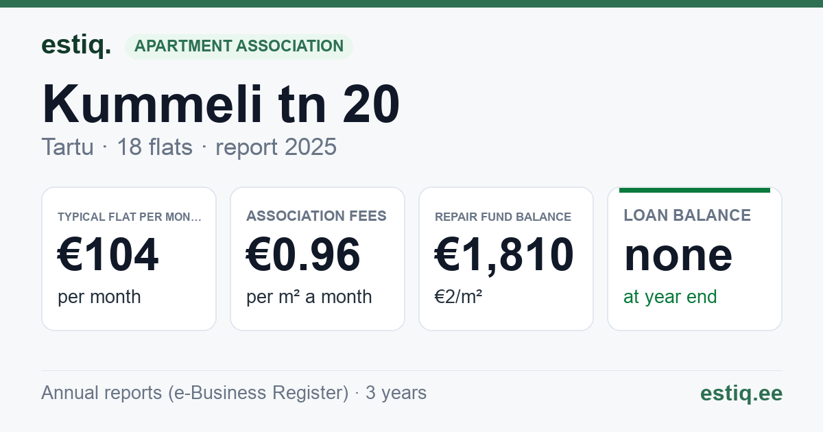 Tartu linn, Kummeli tn 20 korteriühistu: key figures 2025 — typical flat €104 a month