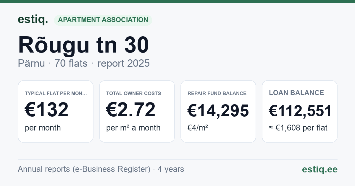 Pärnu linn, Rõugu tn 30 korteriühistu: key figures 2025 — typical flat €132 a month