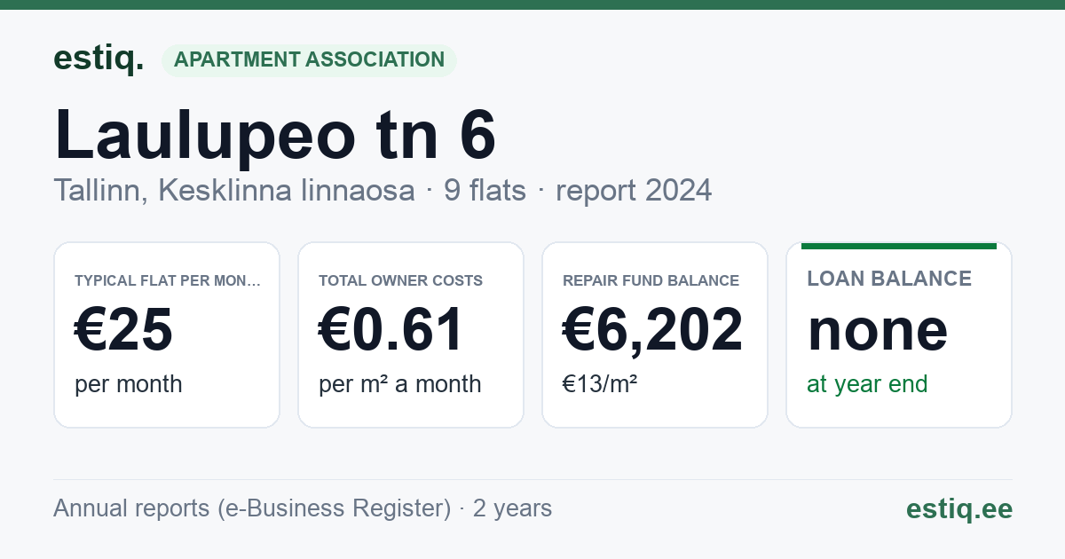 Tallinn, Laulupeo tn 6 korteriühistu: key figures 2024 — typical flat €25 a month