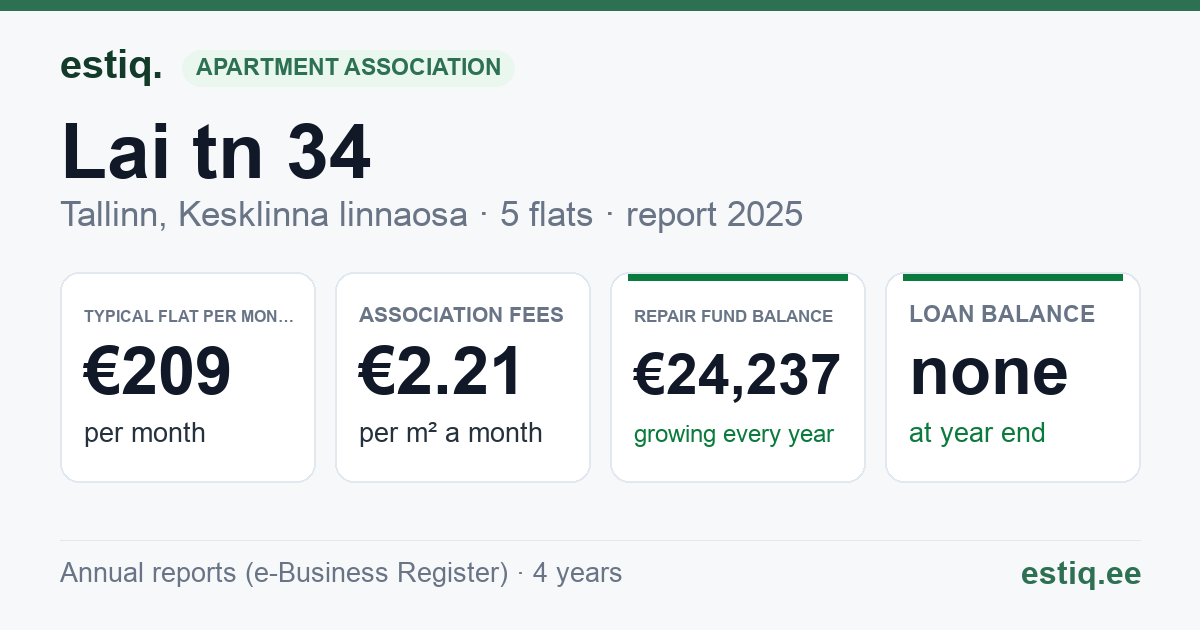 Tallinn, Lai tn 34 // Vaimu tn 3 korteriühistu: key figures 2025 — typical flat €209 a month