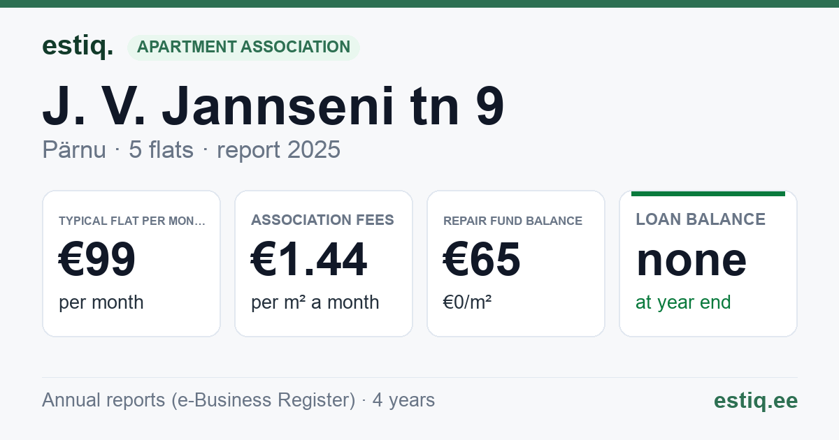 Pärnu linn, J. V. Jannseni tn 9 korteriühistu: key figures 2025 — typical flat €99 a month