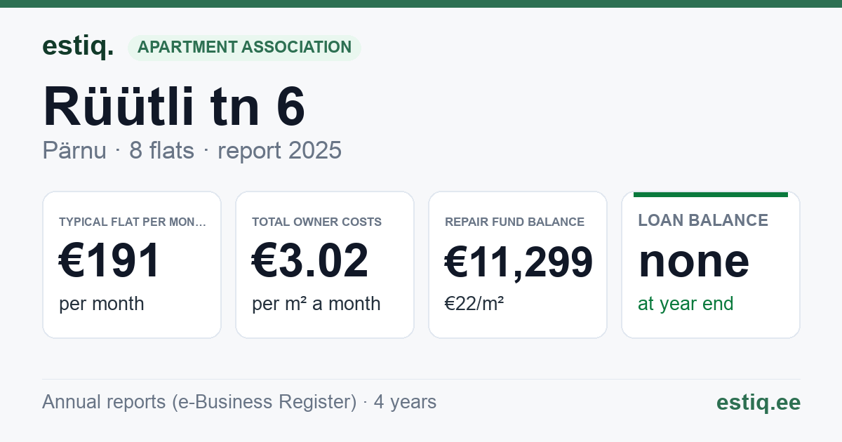Pärnu linn, Rüütli tn 6 korteriühistu: key figures 2025 — typical flat €191 a month