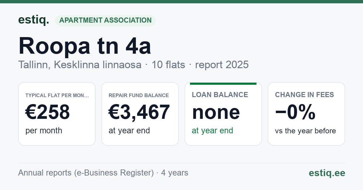 Tallinn, Roopa tn 4a korteriühistu: key figures 2025 — typical flat €258 a month