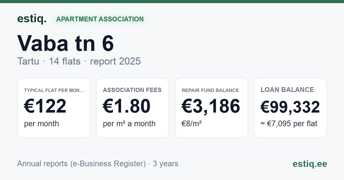 Tartu linn, Vaba tn 6 // 6a korteriühistu: key figures 2025 — typical flat €122 a month
