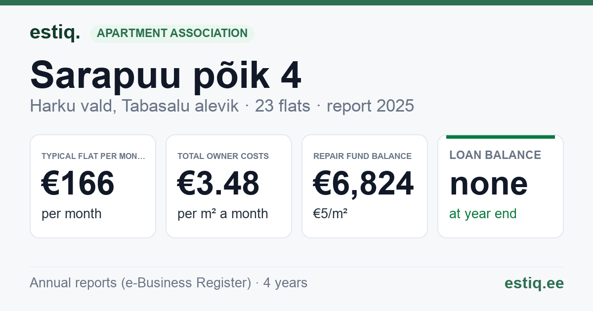 Harku vald, Tabasalu alevik, Sarapuu põik 4 korteriühistu: key figures 2025 — typical flat €166 a month