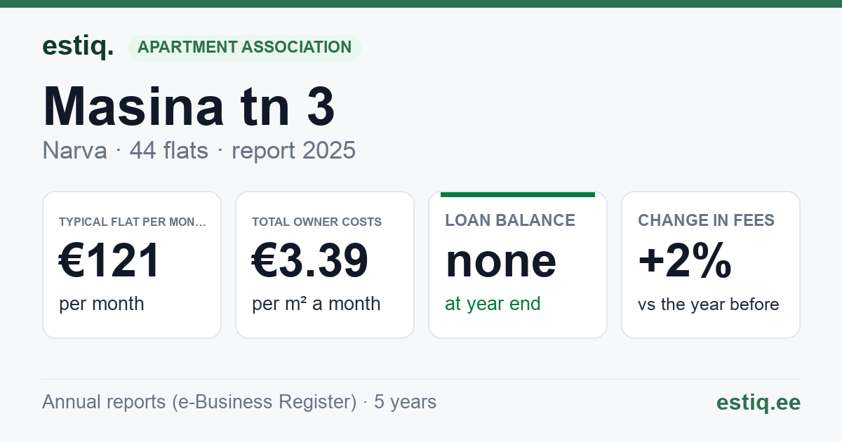 Narva linn, Masina tn 3 korteriühistu: key figures 2025 — typical flat €121 a month