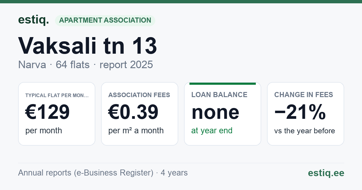 Narva linn, Vaksali tn 13 korteriühistu: key figures 2025 — typical flat €129 a month