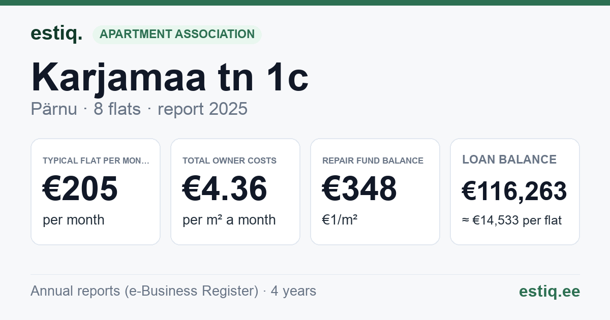 Pärnu linn, Karjamaa tn 1c korteriühistu: key figures 2025 — typical flat €205 a month