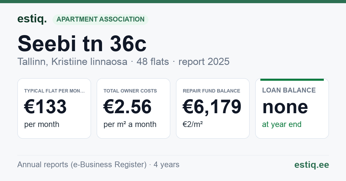 Tallinn, Seebi tn 36c korteriühistu: key figures 2025 — typical flat €133 a month