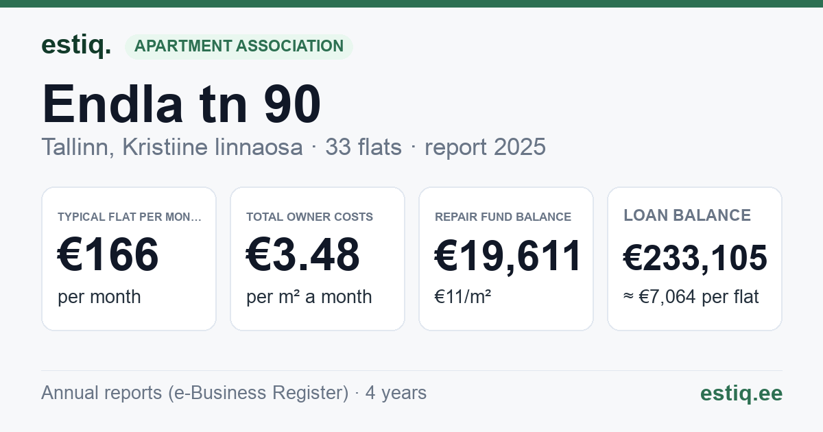 Tallinn, Endla tn 90 korteriühistu: key figures 2025 — typical flat €166 a month