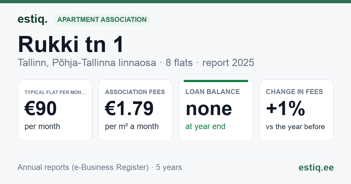 Tallinn, Rukki tn 1 korteriühistu: key figures 2025 — typical flat €90 a month
