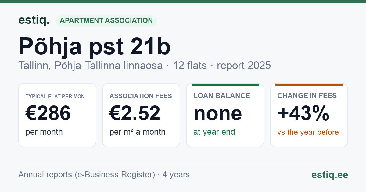 Tallinn, Põhja pst 21b korteriühistu: key figures 2025 — typical flat €286 a month