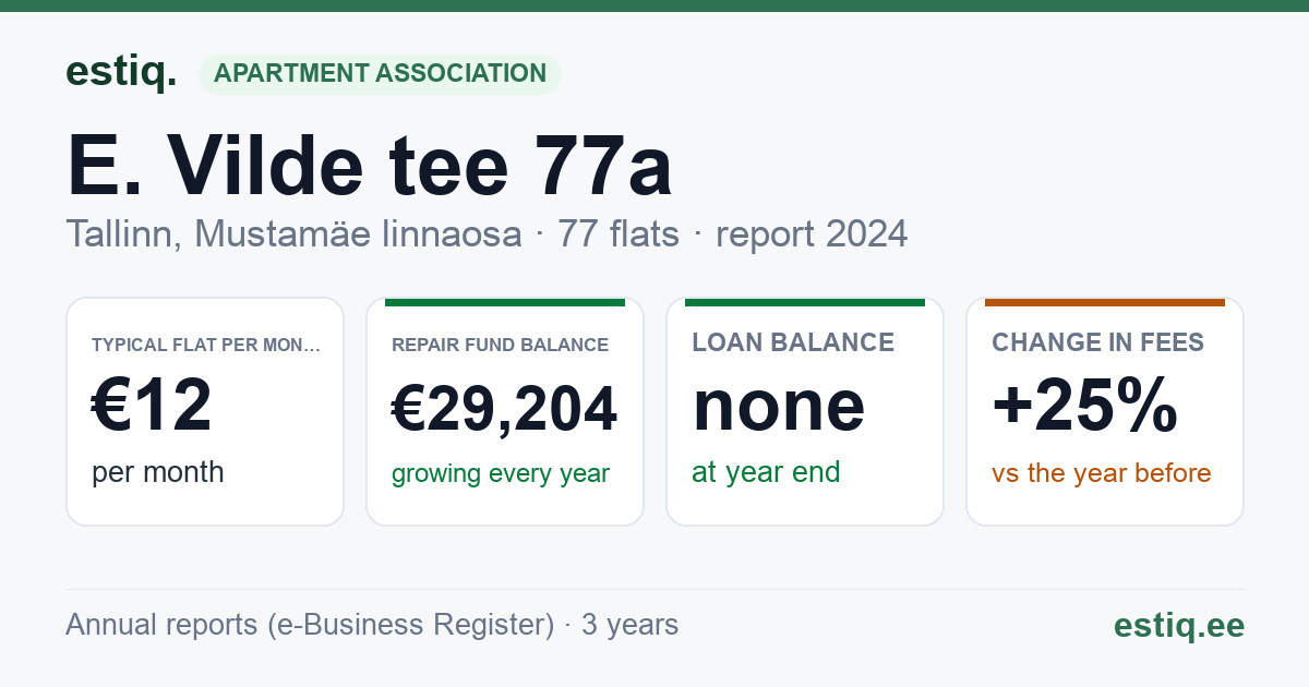 Tallinn, E. Vilde tee 77a korteriühistu: key figures 2024 — typical flat €12 a month