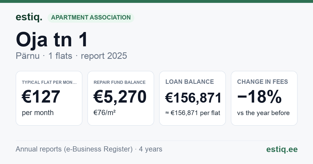 Pärnu linn, Audru alevik, Oja tn 1 korteriühistu: key figures 2025 — typical flat €127 a month