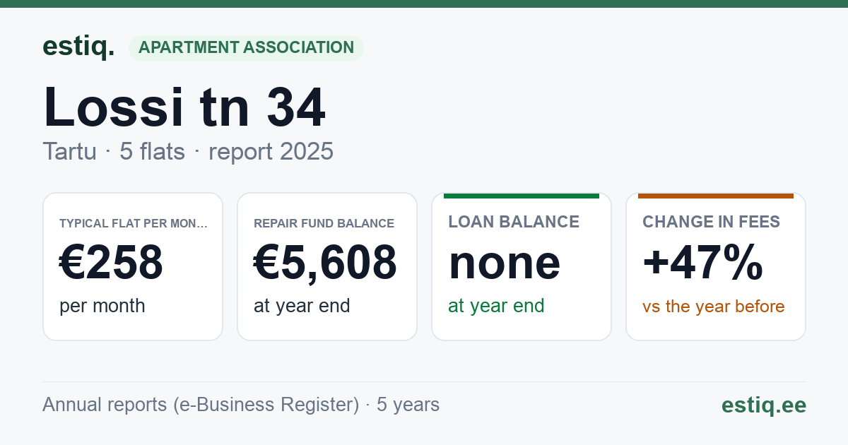 Tartu linn, Lossi tn 34 korteriühistu: key figures 2025 — typical flat €258 a month
