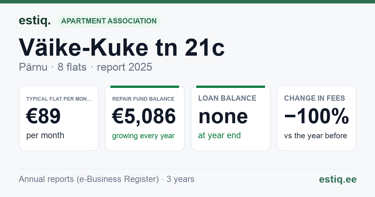 Pärnu linn, Väike-Kuke tn 21c korteriühistu: key figures 2025 — typical flat €89 a month