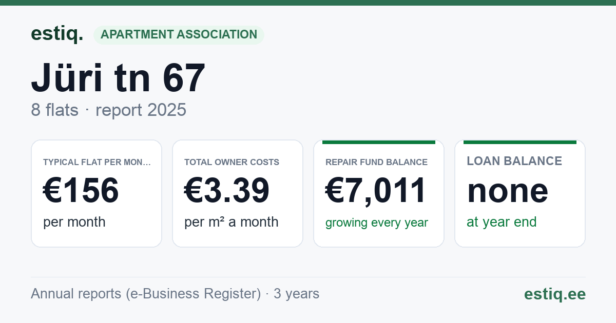 Võru linn, Jüri tn 67 korteriühistu: key figures 2025 — typical flat €156 a month