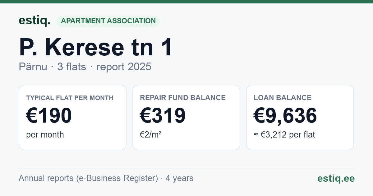 Pärnu linn, P. Kerese tn 1 korteriühistu: key figures 2025 — typical flat €190 a month