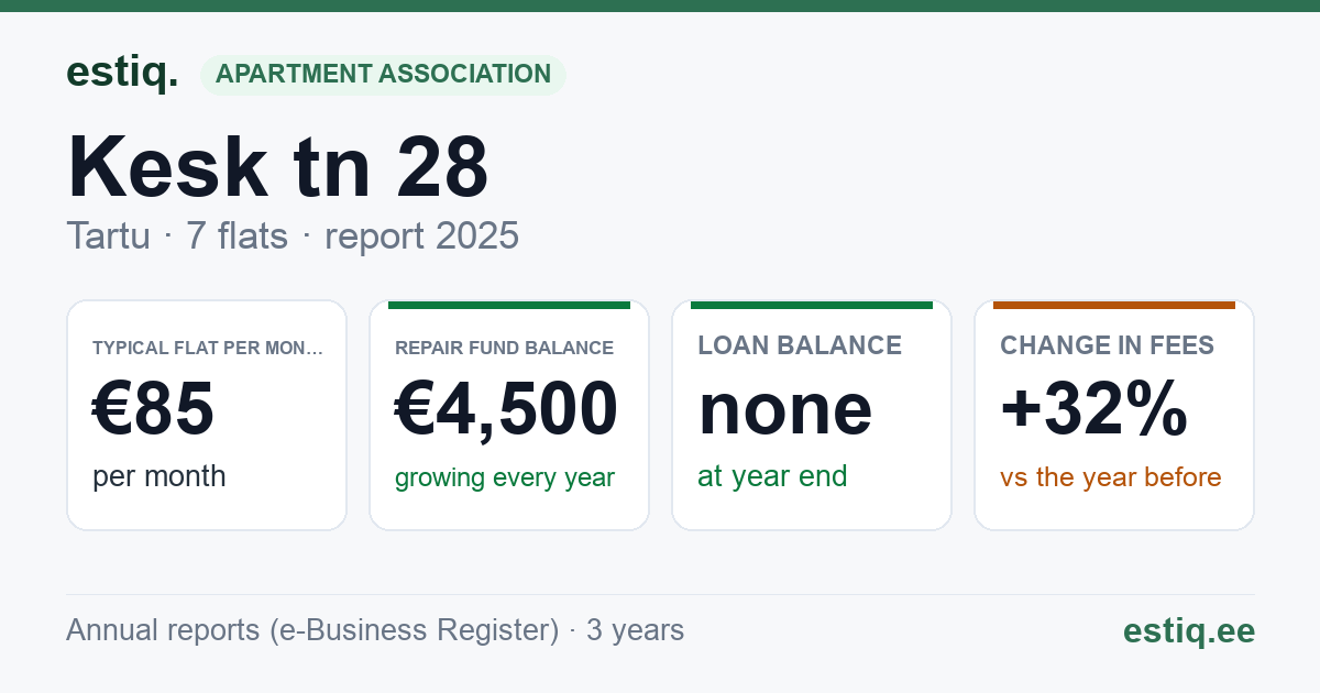 Tartu linn, Kesk tn 28 korteriühistu: key figures 2025 — typical flat €85 a month