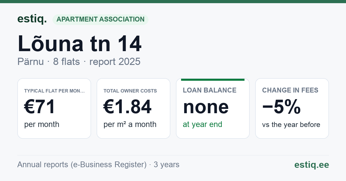 Pärnu linn, Lõuna tn 14 korteriühistu: key figures 2025 — typical flat €71 a month