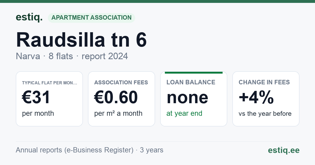 Narva linn, Raudsilla tn 6 korteriühistu: key figures 2024 — typical flat €31 a month