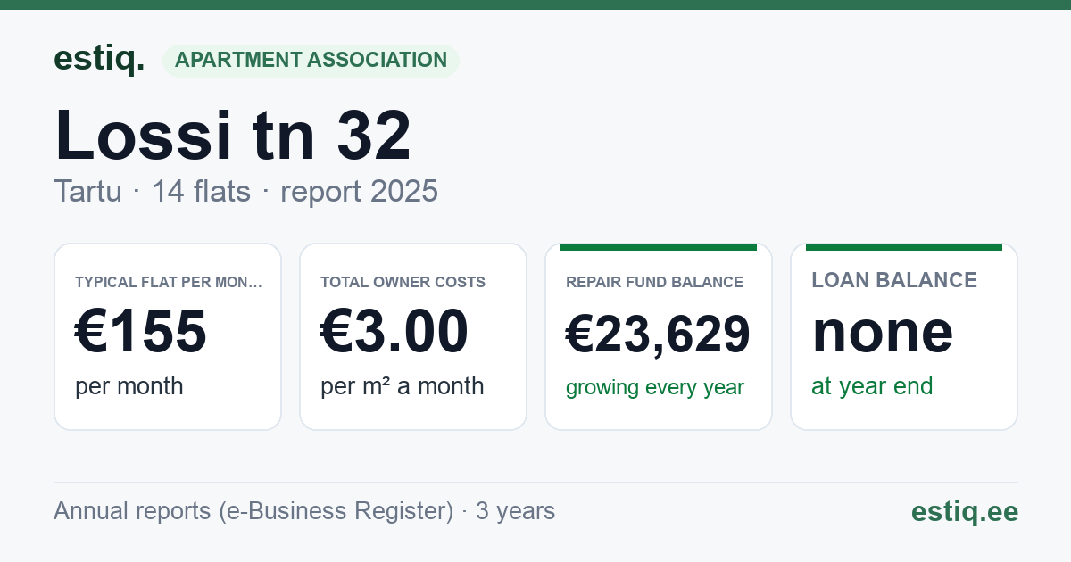 Tartu linn, Lossi tn 32 korteriühistu: key figures 2025 — typical flat €155 a month