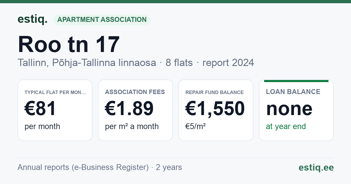 Tallinn, Roo tn 17 korteriühistu: key figures 2024 — typical flat €81 a month