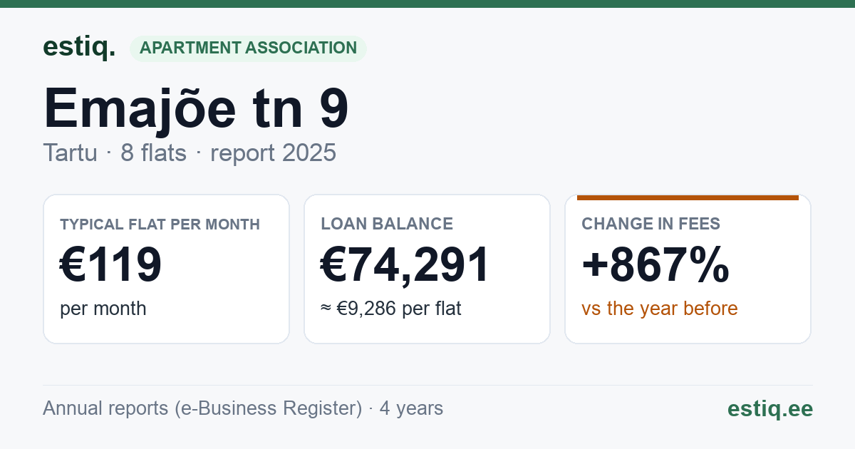Tartu linn, Emajõe tn 9 // 9a korteriühistu: key figures 2025 — typical flat €119 a month