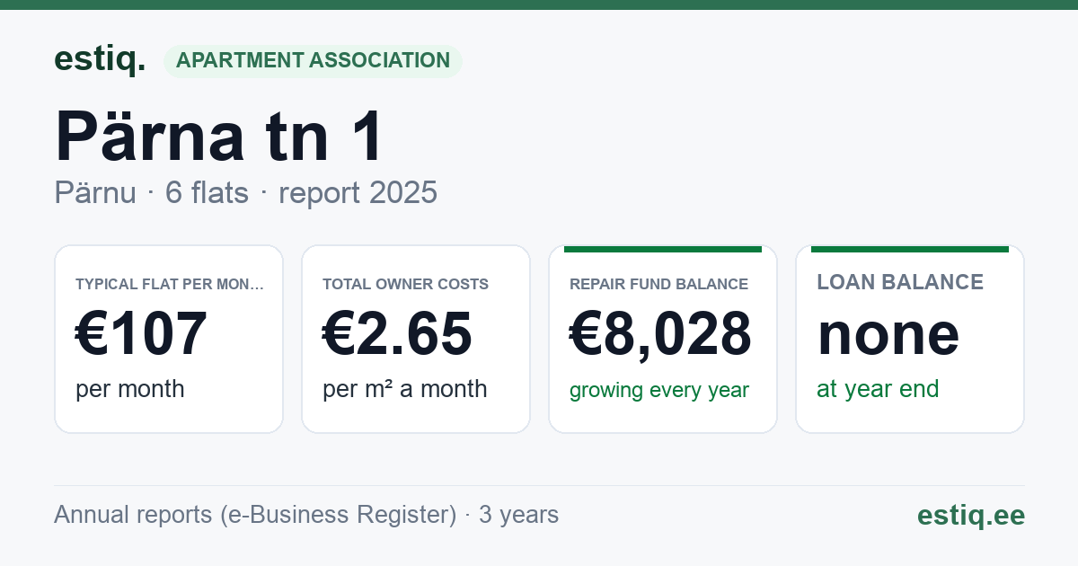 Pärnu linn, Lavassaare alev, Pärna tn 1 korteriühistu: key figures 2025 — typical flat €107 a month