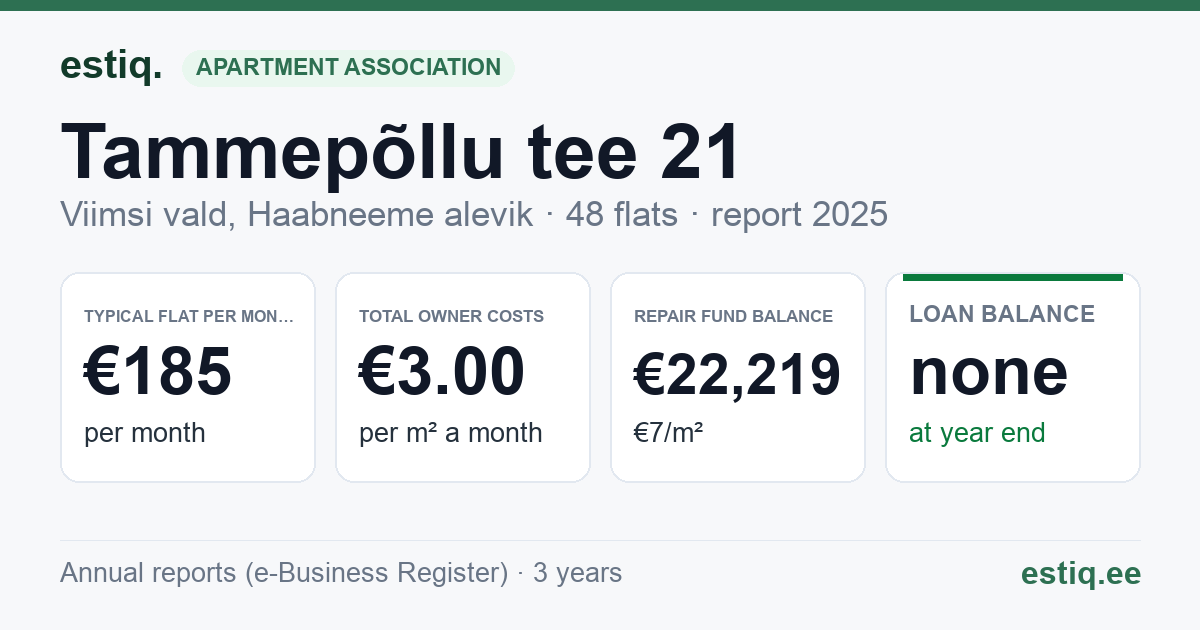 Viimsi vald, Haabneeme alevik, Tammepõllu tee 21 korteriühistu: key figures 2025 — typical flat €185 a month
